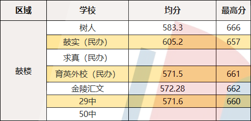 南京初中均分排名_南京各区优质初中一览!排在金字塔尖的是……