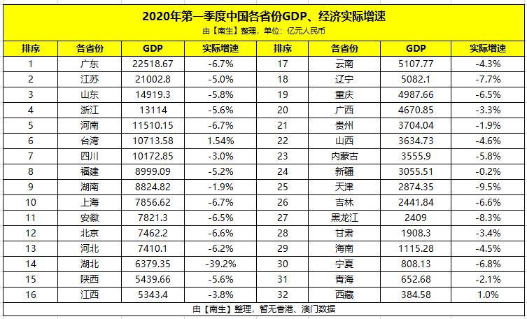 铜陵一季度GDP2020_古铜基地铜陵市的2020年一季度GDP出炉,甩开保山,直追新余