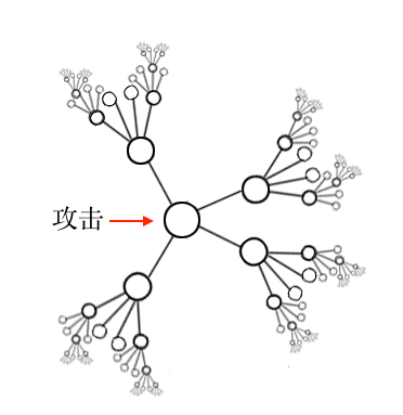 什么是无标度网络