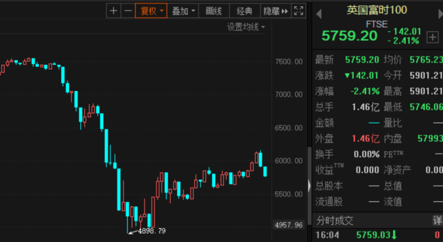 全球股市又现五一劫富时a50大跌近5节后a股会怎么走