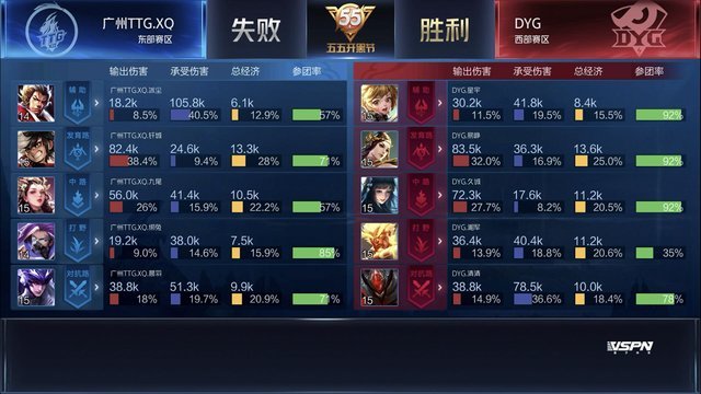 KPL春季赛：RW侠比分零封南京Hero久竞 DYG比分战胜广州TTG.XQ