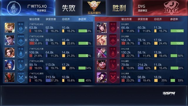 KPL春季赛：RW侠比分零封南京Hero久竞 DYG比分战胜广州TTG.XQ