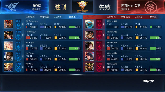 KPL春季赛：RW侠比分零封南京Hero久竞 DYG比分战胜广州TTG.XQ