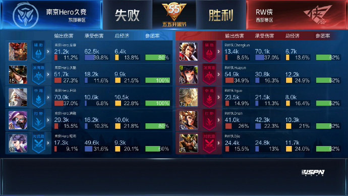 KPL春季赛：RW侠比分零封南京Hero久竞 DYG比分战胜广州TTG.XQ