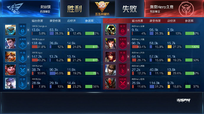KPL春季赛：RW侠比分零封南京Hero久竞 DYG比分战胜广州TTG.XQ