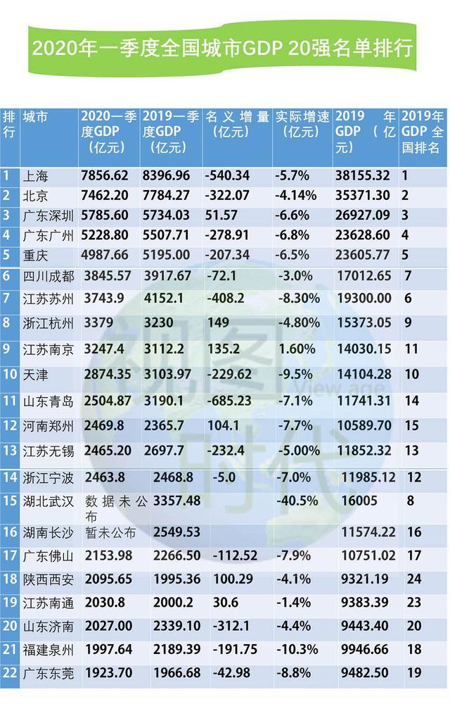 各大城市2020一季度_2020年全国GDP30强城市预测,其实看前三季度排名,可知一二!(2)