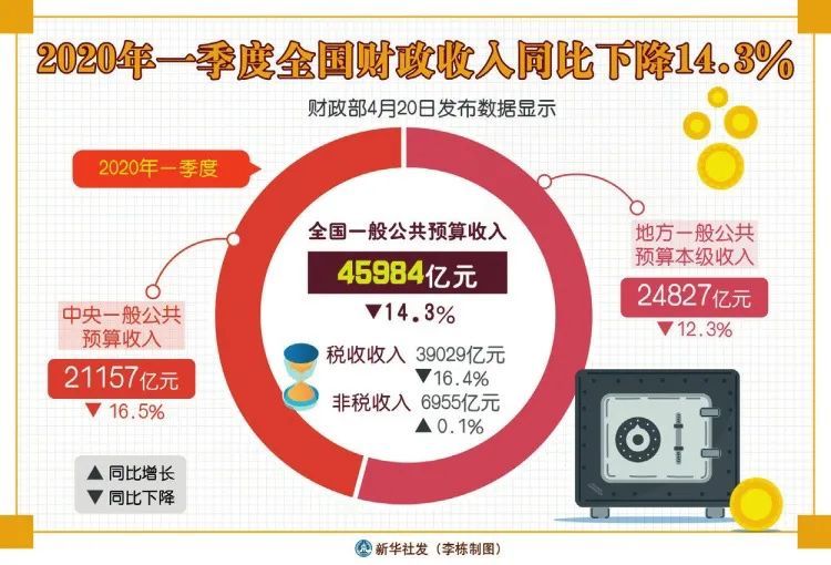 疫情后中国县级国库款已亮“红灯” 基层财政干部“挠破头”