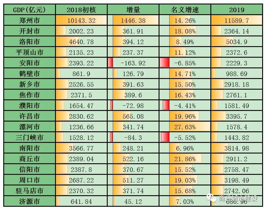 河南省2019年各市GDP：商丘升至第7