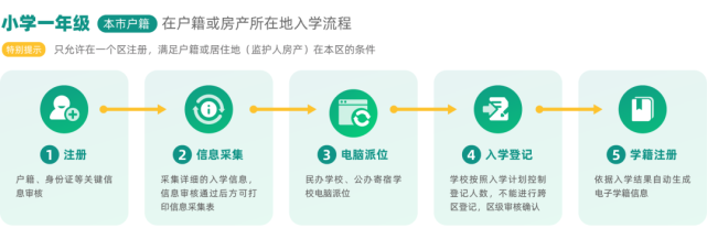 北京市義務教育入學服務平臺開啟盤點各區入學政策要點