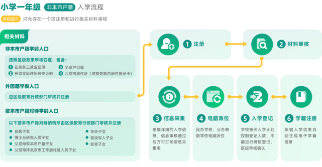 一图看懂义务教育入学流程初中入学信息采集时间为5月6日至5月31日.