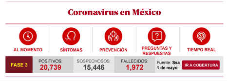 墨西哥累计确诊20739例 死亡病例升至1972例
