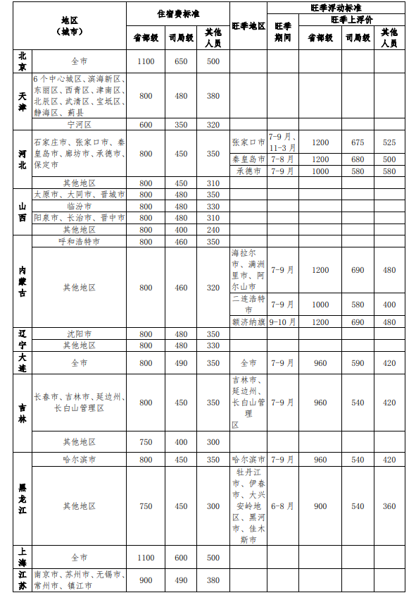 在市内出差不能返回的,伙食补助费按前述规定执行,早,午,晚误餐的,分