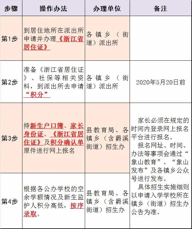 今年网上报名象山县流动人口随迁子女入学政策热点答疑