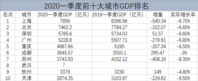 杭州2020一季度gdp_2020前三季度城市GDP50强出炉:11城已破万亿元,西安增速领跑