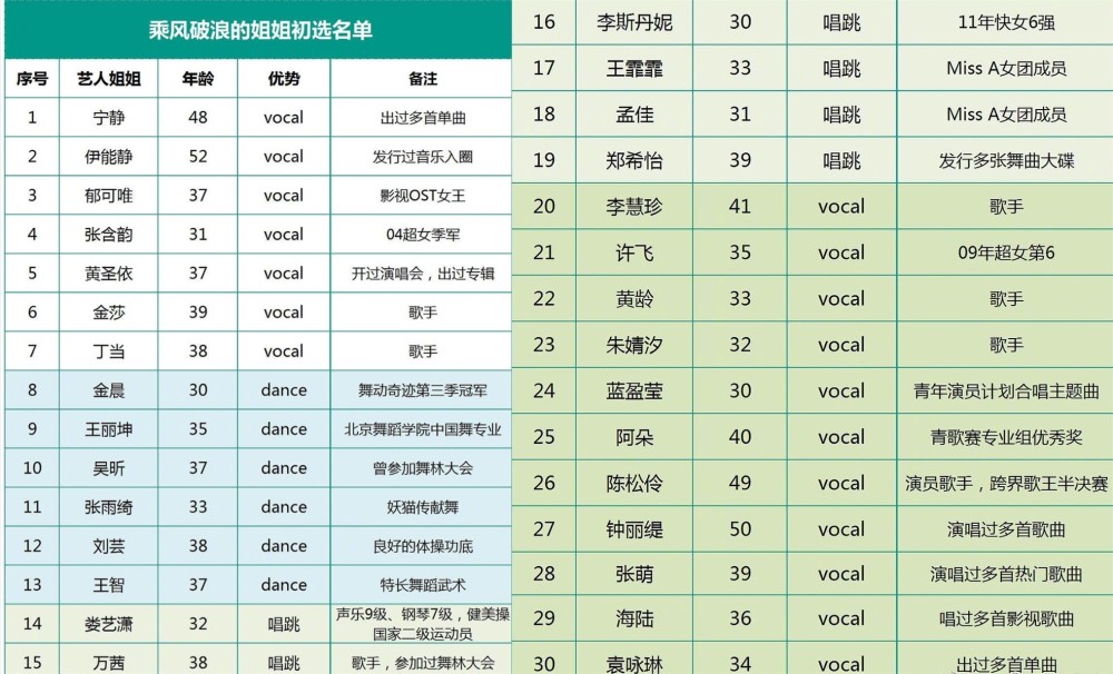 30位女星参加选秀 52岁的伊能静31岁的张含韵都在网传名单中 腾讯新闻