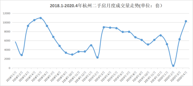 4月二手房成交破万 疫情影响下 杭州二手房市场和新建商品房成交量如何