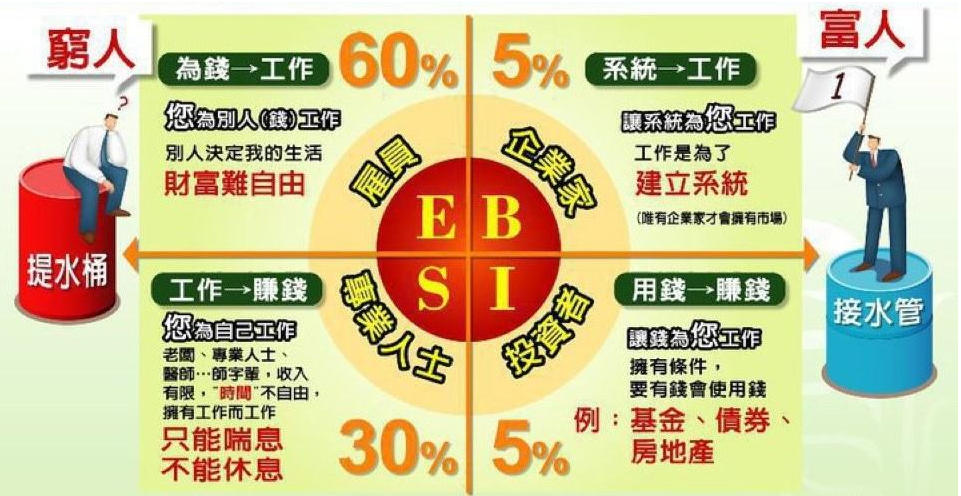 从左边到右边的,必须要学习财商的四种能力:第一种能力叫做:市场营销