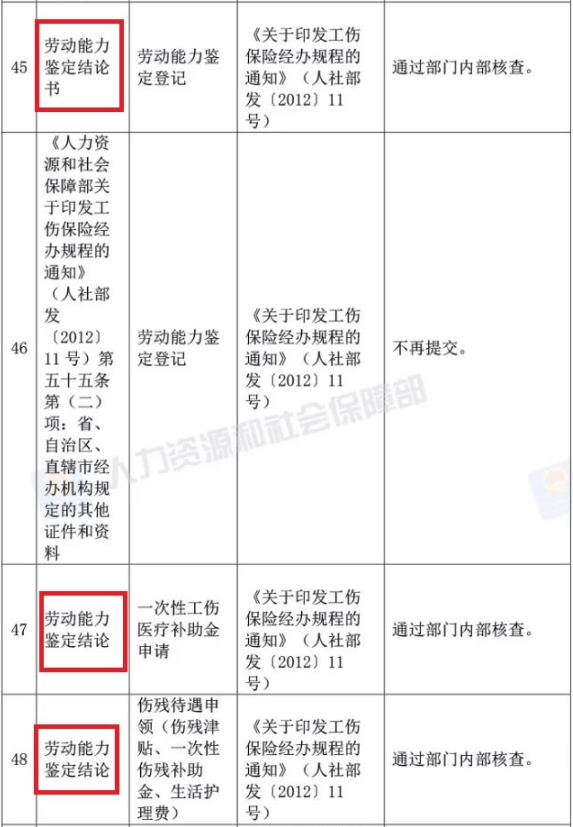 人社部决定取消劳动能力鉴定结论等73项由规范性文件设定的证明材料