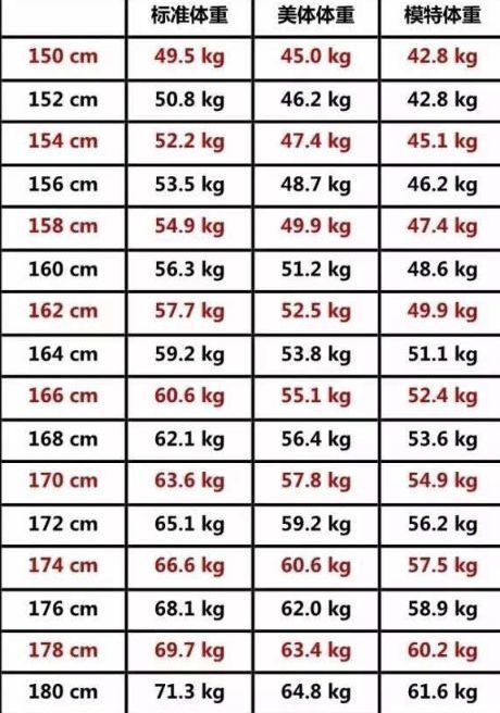 女孩150 175cm 标准体重 对照表 你超标了吗 别装傻 腾讯新闻
