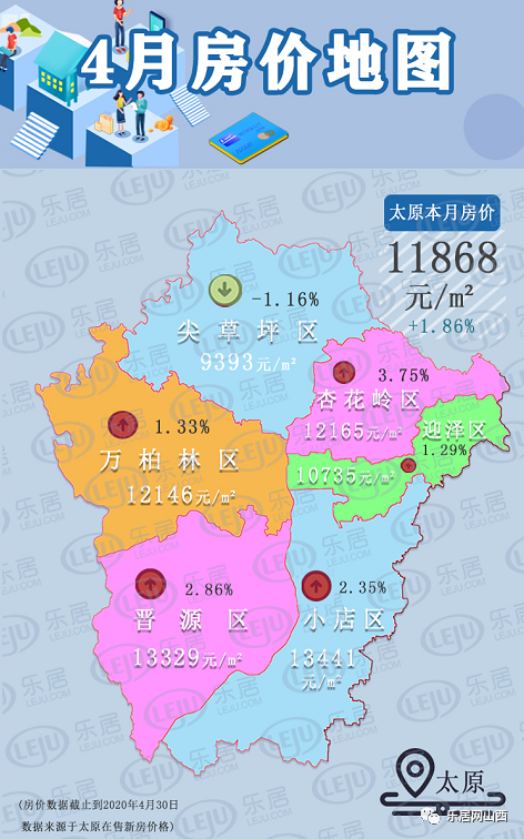 4月太原土地成交總額約33982億元住宅市場量漲價穩