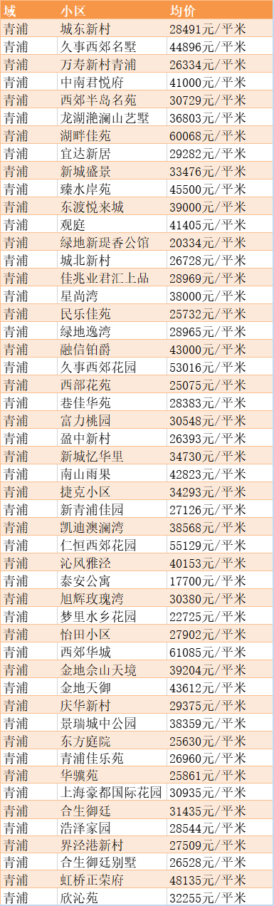 松江房價現雙下跌附上海16區最新最全房價表