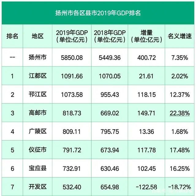 扬州2020预计gdp_扬州、泰州2020年前三季度经济:扬州GDP领先、泰州更扎实(2)