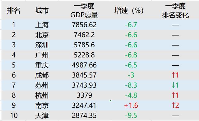 南京第一季度gdp2020_2020年全国前三季度GDP出炉,武汉中部第一,长沙是南昌的两倍