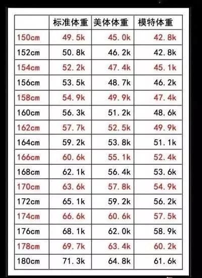 体重过百就是胖吗 一份体重对照表 体脂率对比照 看看你真胖吗 腾讯新闻