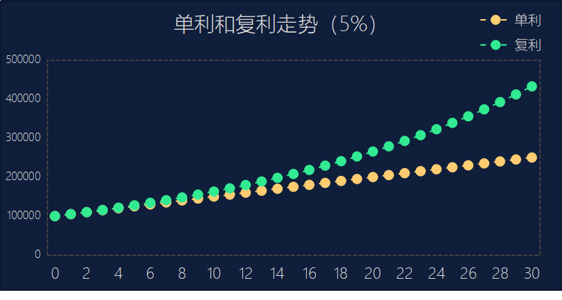 單利和複利的計算公式: 利率是10%時,單利終值40萬,複利終值175萬