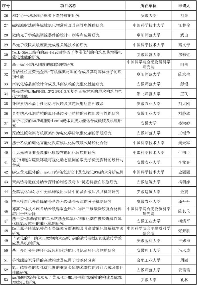 杰青40项 年度安徽省自然科学基金拟立项项目公示 腾讯新闻