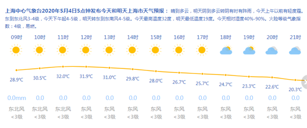 热 热 热 上海今最高温度32度明有阵雨最高温度跌回24度 腾讯新闻