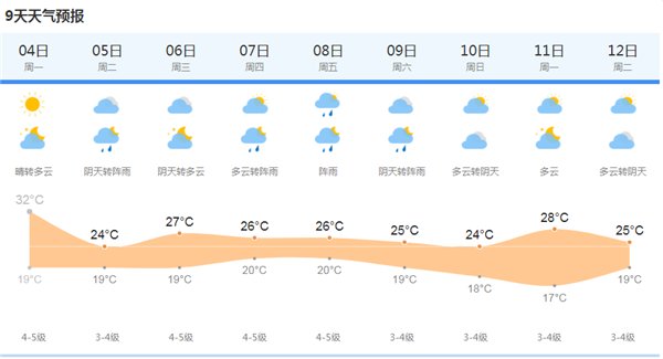 热 热 热 上海今最高温度32度明有阵雨最高温度跌回24度 腾讯新闻