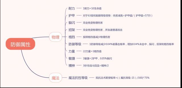 魔兽世界怀旧服防战pve数据流战士防御向属性究竟哪家强 腾讯新闻