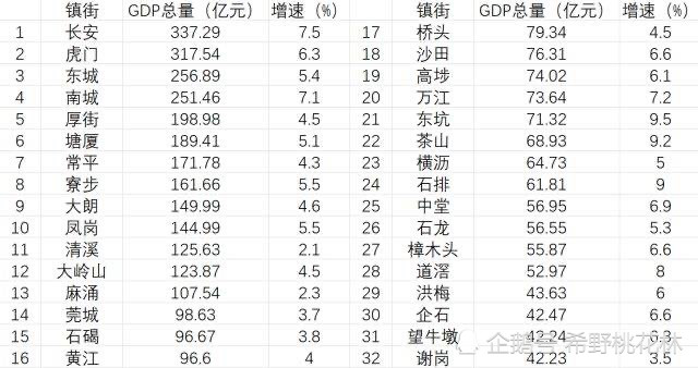 厚街gdp_开门红!厚街一季度GDP同比增长23.9%(2)