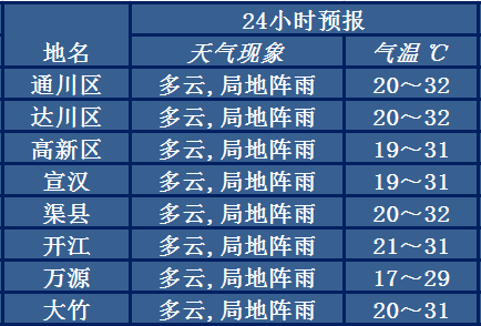 天气变换,请注意调整着装|气象|最高温度|最低温度|达州|阵雨