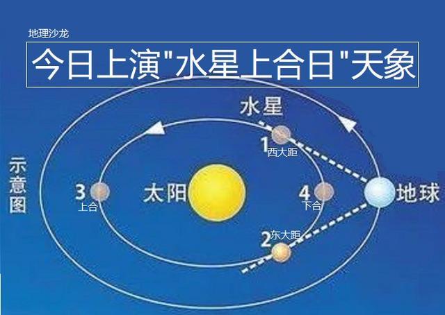 今日上演水星上合日天象,水星位于太阳背后,地球上并不可见