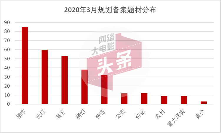 3月网络电影备案 爸爸类题材抢眼 古装比例大幅缩减 腾讯新闻