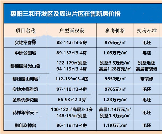 实地常春藤惠阳临深洼地三和开发区综合性大盘