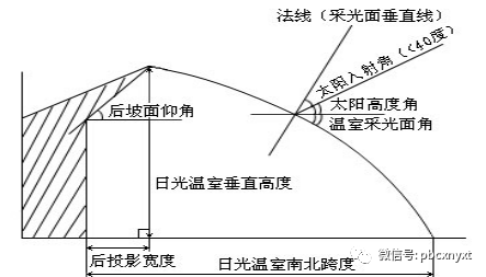 农场如何建造才能高产温室大棚 做好这12条 你也能建一个好大棚 腾讯新闻
