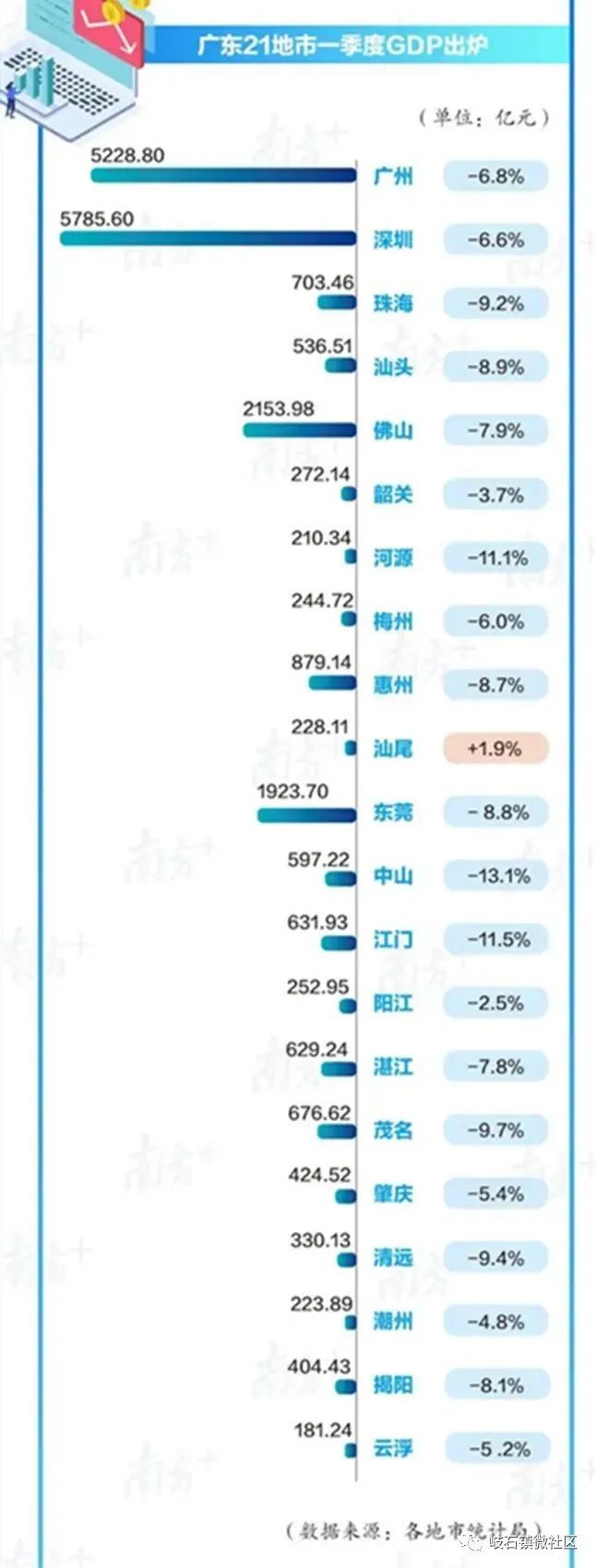 2020揭阳一季度gdp_漂流之都清远的2020年一季度GDP出炉,在广东省排名第几?(2)