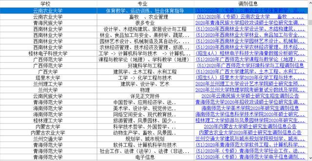 考研调剂 B区新增十几所高校发布调剂信息 高校 西南林业大学 考研 海南大学 兰州大学 考研调剂