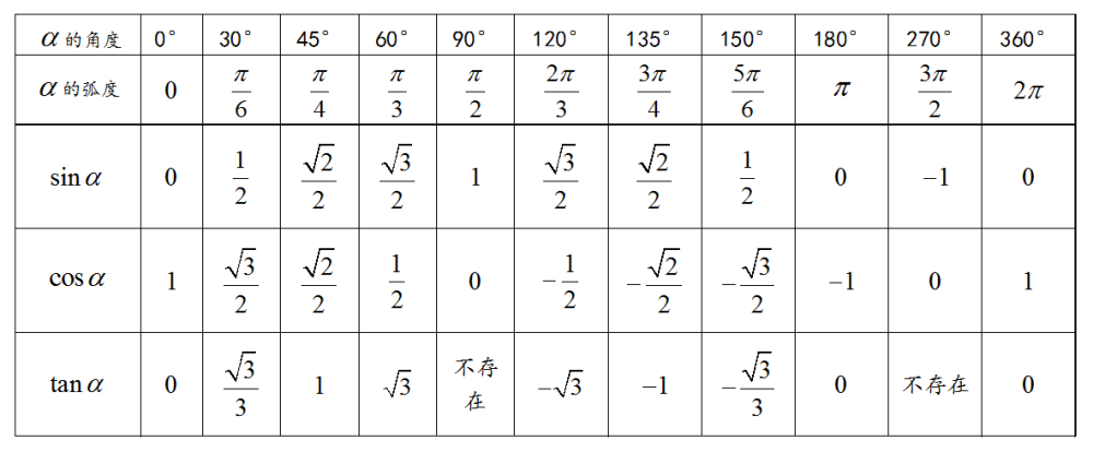 三角函数很难多年心血整理的知识体系既全面又简洁