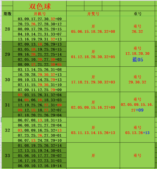 双色球033期对应蓝球范围到底会断几期,特意查了下历史可能还需一期