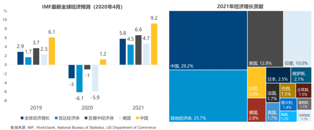 中国将引领2021年全球经济增长(来源:高力国际)