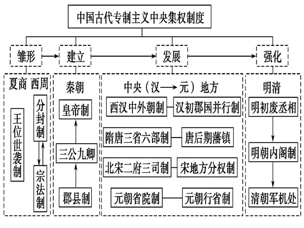 曾经位高权重的三公九卿,到清朝时演变成什么职务?