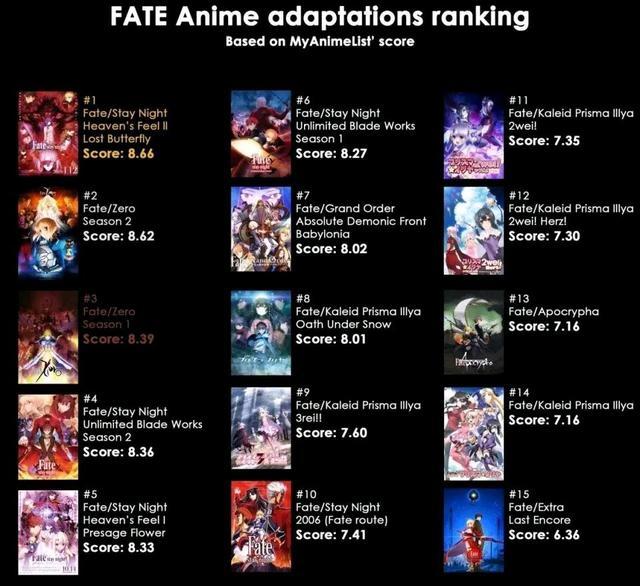 fate系列全15部动画外网评分公开HF剧场版轻松夺冠FE实力垫底