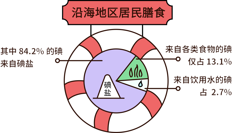 碘盐|买盐的时候，是碘盐好还是无碘盐好？