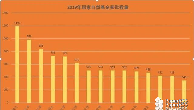2020自然基金排名_山医大一院2020年国家自然基金获批项目再创佳绩