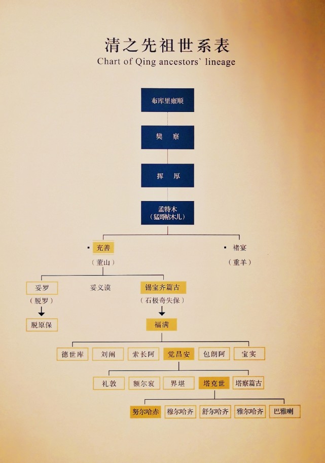 清先祖世系表.▲努爾哈赤登基圖.▲清前期皇帝信牌.