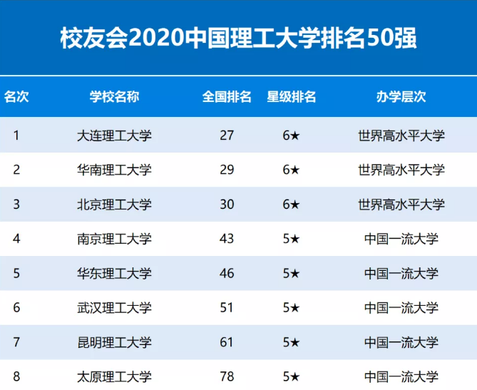 中国理工大学排名出炉，北京理工大学排第三，第一让人想不到